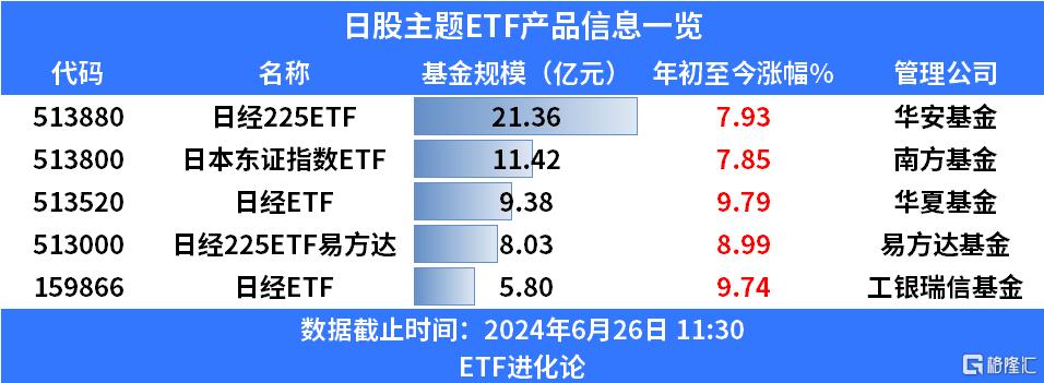 日股三连阳，日经ETF飙涨超4%