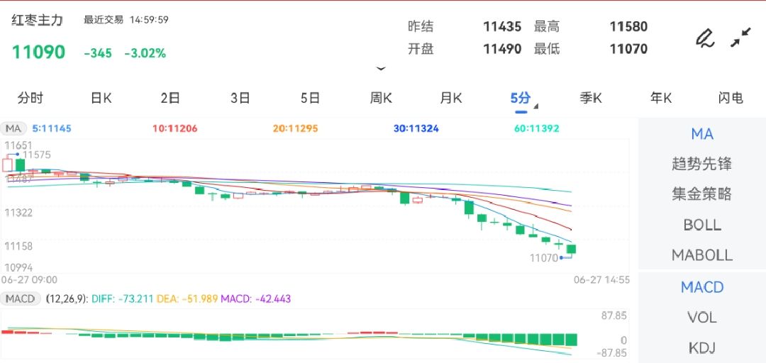 6月27日期货软件走势图综述：红枣期货主力下跌3.02%