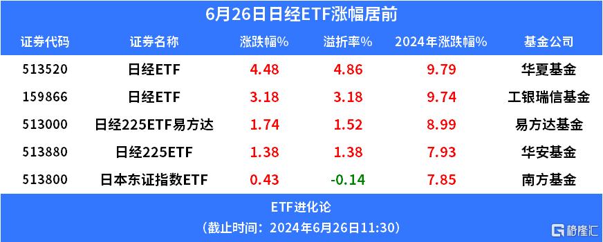 日股三连阳，日经ETF飙涨超4%