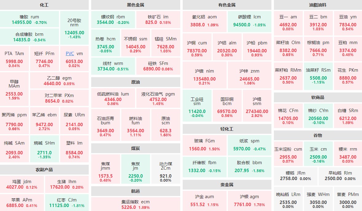 6月28日收盘：沪锡主力涨近3%  红枣主力跌近2%