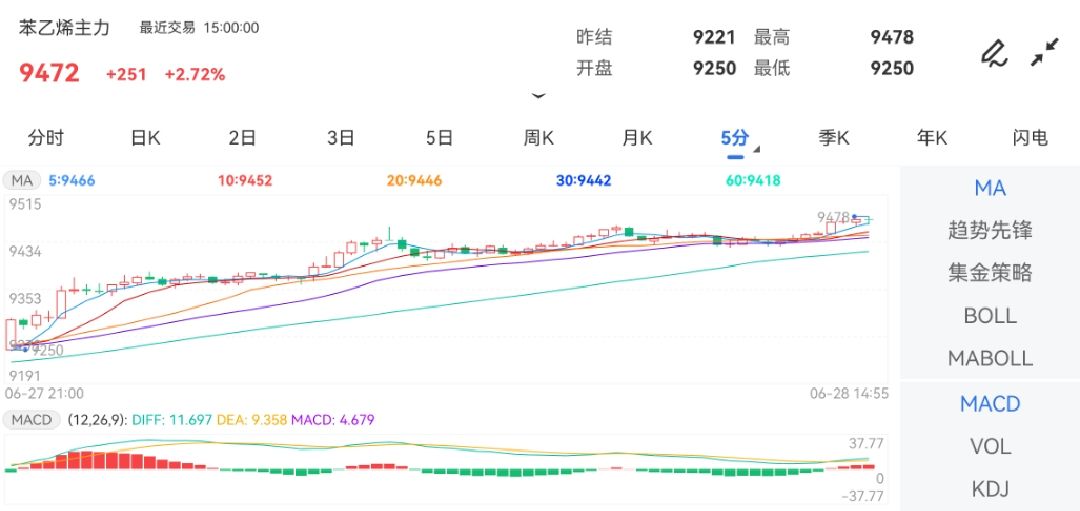 6月28日期货软件走势图综述：苯乙烯期货主力上涨2.72%