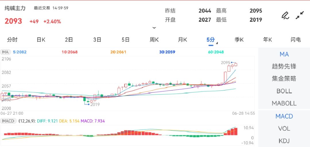 6月28日期货软件走势图综述：纯碱期货主力上涨2.40%