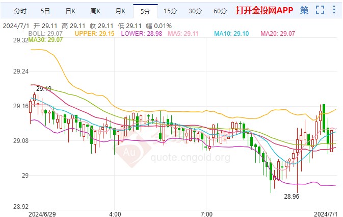 本周迎非农大戏上演 国际白银或仍有回调空间