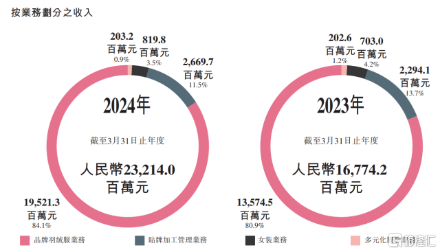 财报超预期 深度解码波司登的强势增长