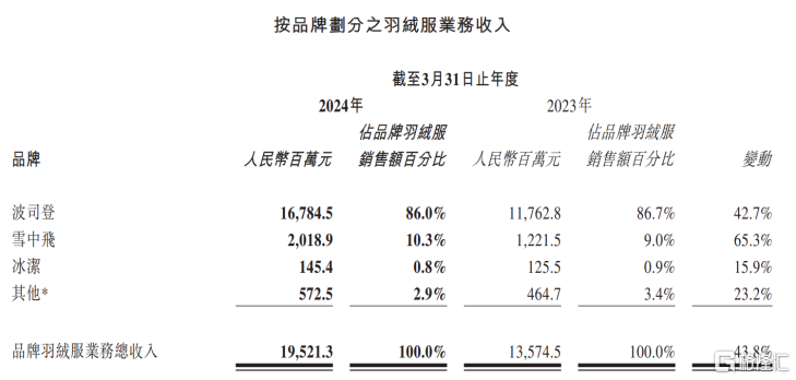 财报超预期 深度解码波司登的强势增长