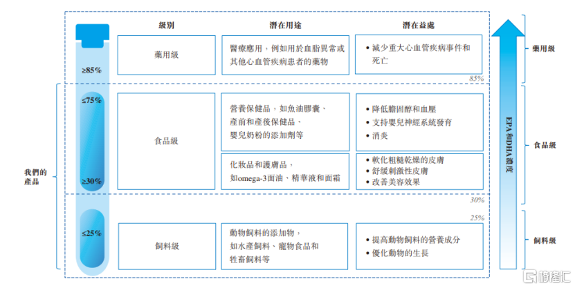 高龙海洋集团递表港交所，靠卖鱼油年入近5亿，客户集中度较高