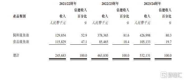 高龙海洋集团递表港交所，靠卖鱼油年入近5亿，客户集中度较高