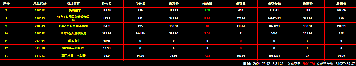 2024年7月2日钱币邮票交易行情：总成交量为2904079件