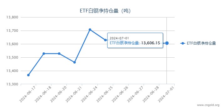 【白银etf持仓量】7月1日白银ETF持有量与上一日持平