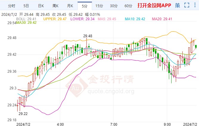 关键数据前白银价格震荡持稳