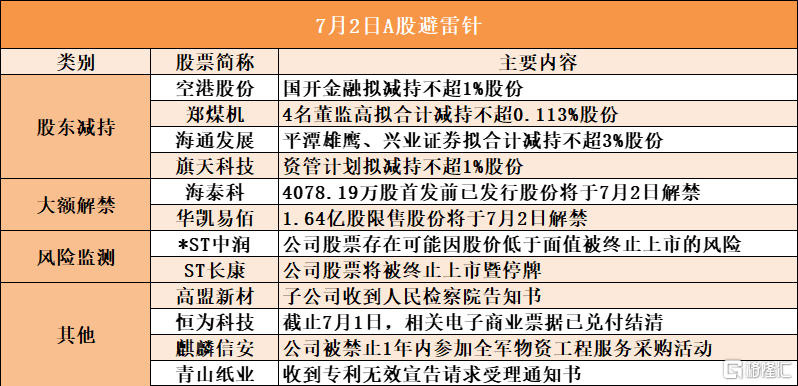 7月2日A股避雷针︱空港股份：国开金融拟减持不超1%股份；海通发展：平潭雄鹰、兴业证券拟合计减持不超3%股份