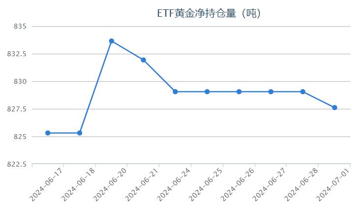 【黄金etf持仓量】7月1日黄金ETF与上一交易日减少1.44吨