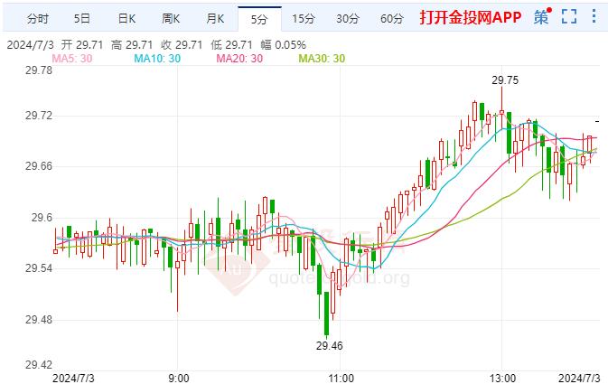 现货白银窄幅波动本周重点看非农 