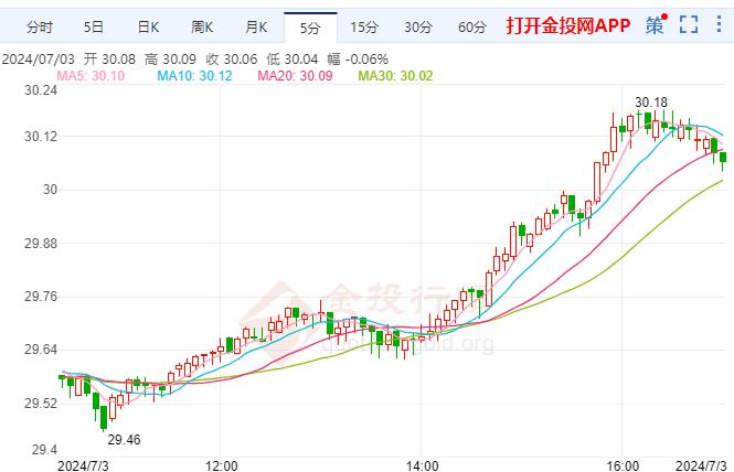 7月3日国际白银晚盘预测