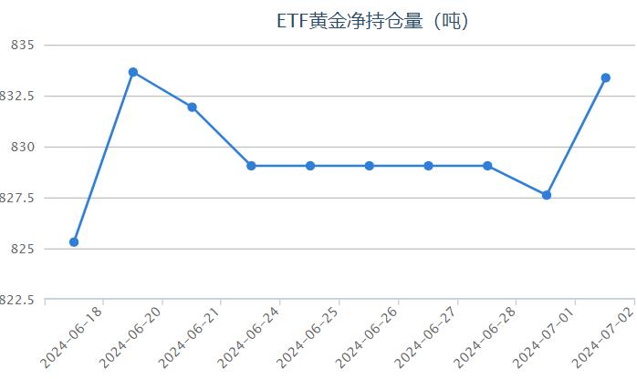 【黄金etf持仓量】7月1日黄金ETF与上一交易日增加5.76吨