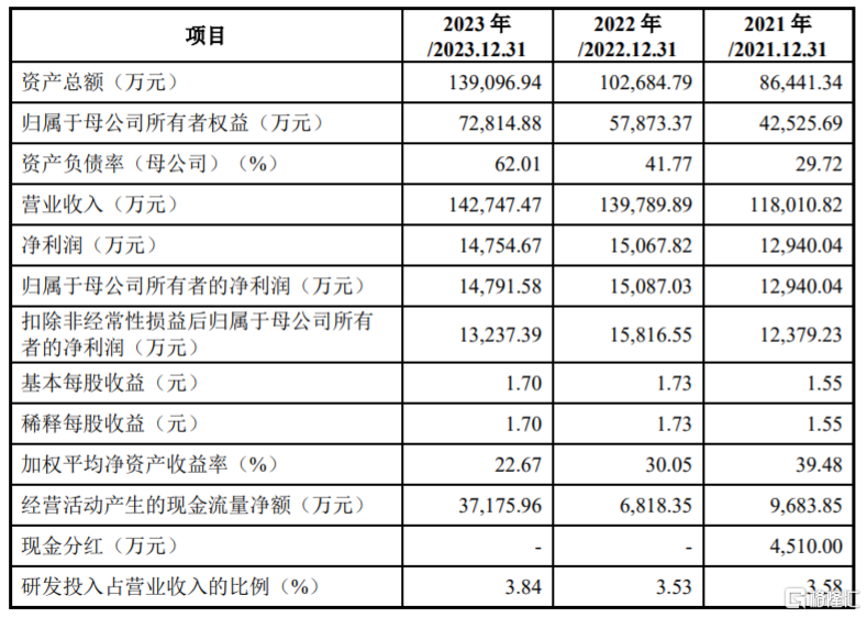 60后上海创业年入14亿，安乃达登陆沪主板，开盘涨超116%