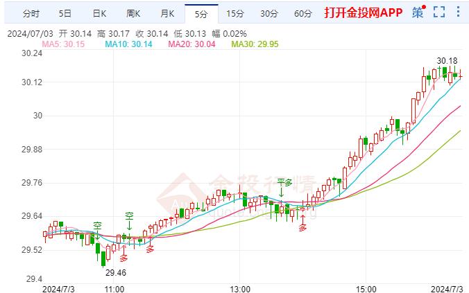 现货白银上涨0.64美元 报30.15美元/盎司