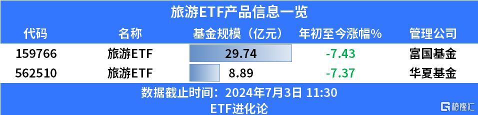 中国中免AH股齐飙，旅游ETF涨超2%