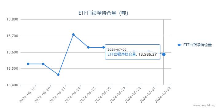 【白银etf持仓量】7月2日白银ETF持有量较上一日减持19.88吨