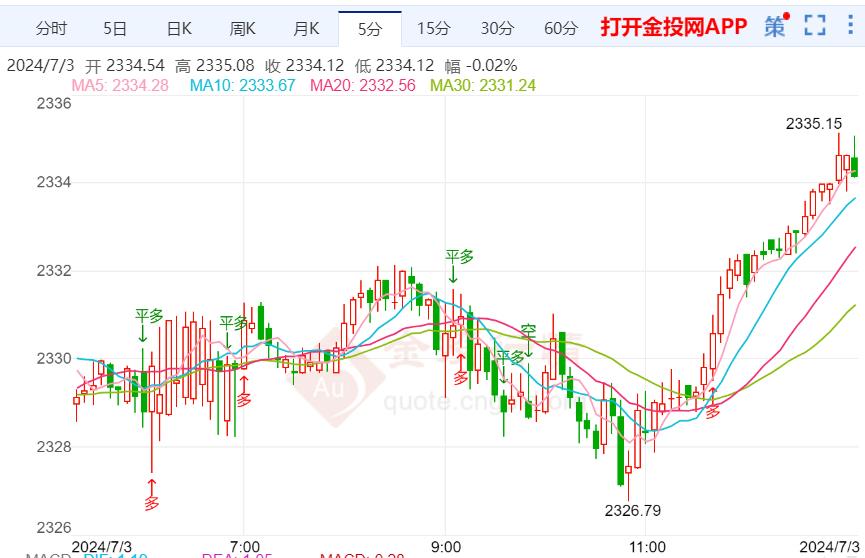 美国将公布多项关键经济数据 黄金继续震荡