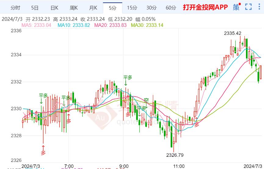 现货黄金震荡区间即将破位