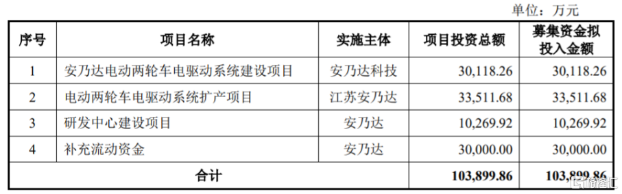 60后上海创业年入14亿，安乃达登陆沪主板，开盘涨超116%