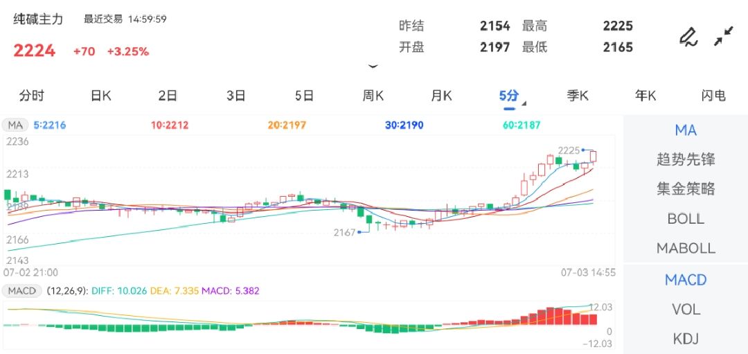 7月3日期货软件走势图综述：纯碱期货主力上涨3.25%
