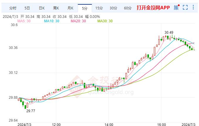 白银期货上涨1.78% 报30.34美元/盎司