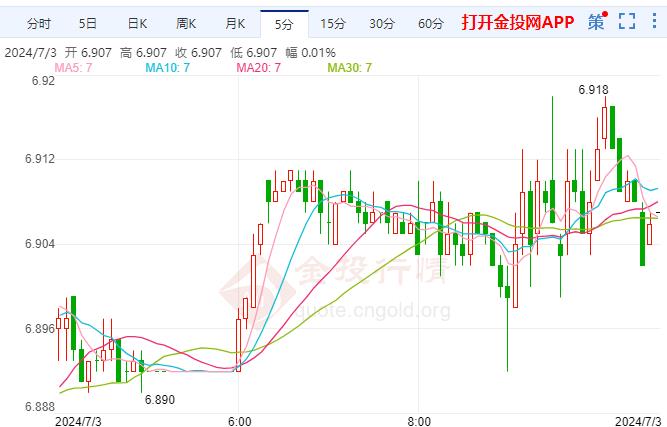 通胀压力减弱纸白银偏涨 