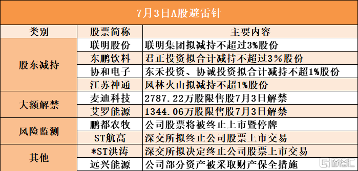 7月3日A股避雷针︱东鹏饮料：君正投资拟合计减持不超过3％股份；联明股份：联明集团拟减持不超过3%股份