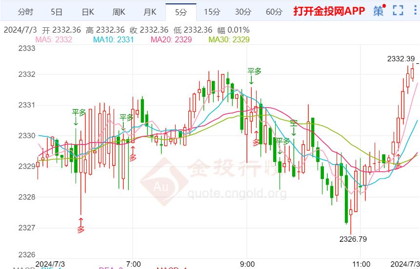 今天（2024年7月3日）黄金价格走势分析