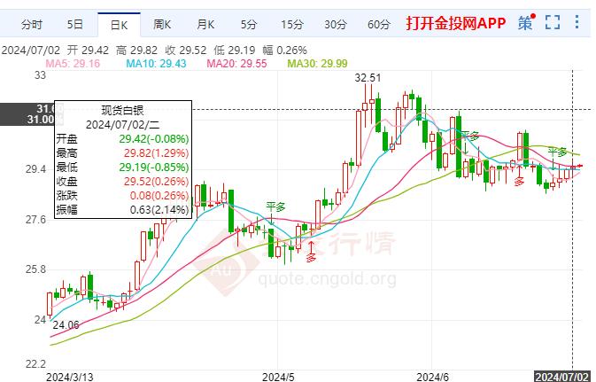 伦敦银长期看好趋势仍在 鲍威尔担心行动过快会威胁通胀降温