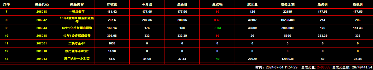 2024年7月4日钱币邮票交易行情：总成交金额为26749441元