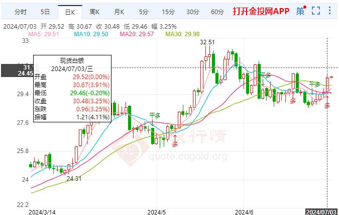 鲍威尔偏鸽言论提振伦敦银