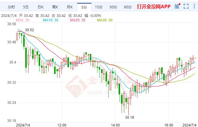 美国经济数据不及预期 预测银价未来一段时间处看涨趋势