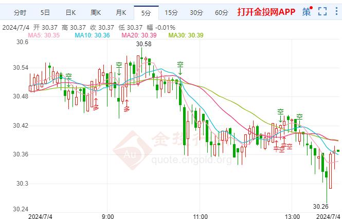 伦敦银价格维持低位震荡 ADP就业数据引人注目 