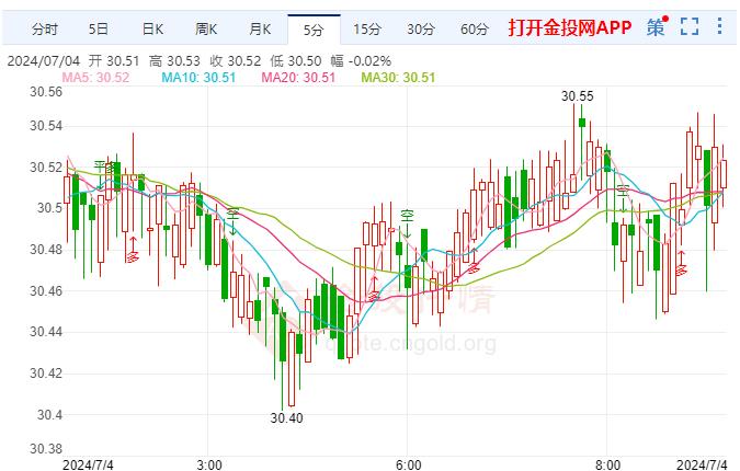 美国经济数据发布日 国际白银价格大幅走高