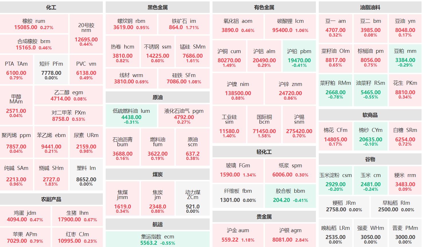 早盘：沪银主力涨超2% 菜籽粕主力跌近1%