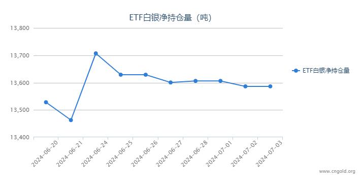 【白银etf持仓量】7月3日白银ETF持有量较上一日持平