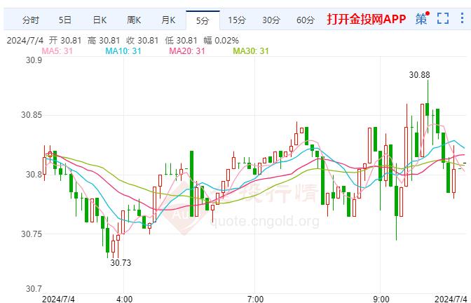 白银期货走势偏跌 今天英国将举行大选