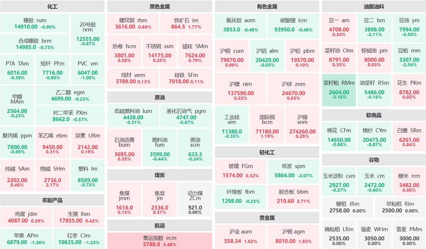 收盘：集运欧线主连涨超3% 菜籽粕主力跌逾3%