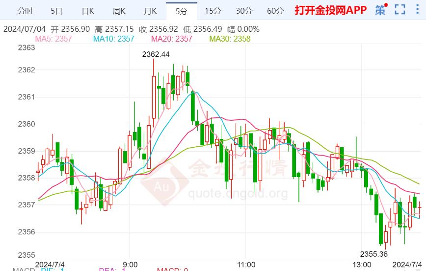 黄金价格走势今天图片