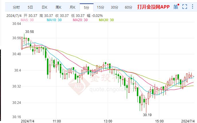 美国初请失业金人数增加 伦敦银重回30美元