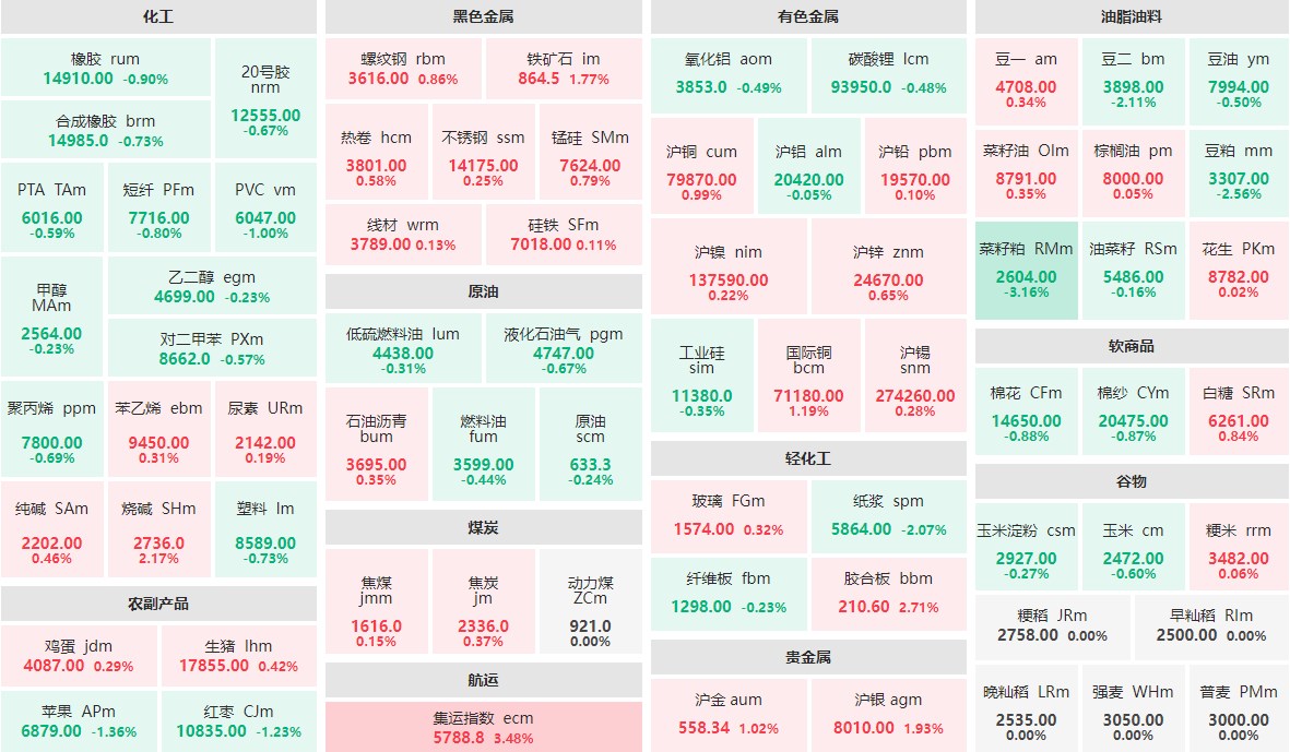 7月4日收盘：集运指数主力涨逾3%  菜籽粕主力跌逾3%