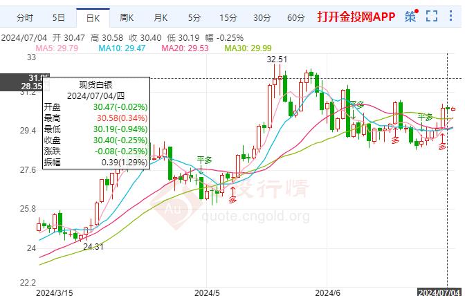 隔夜伦敦银回落 预计美联储今年降息47个基点