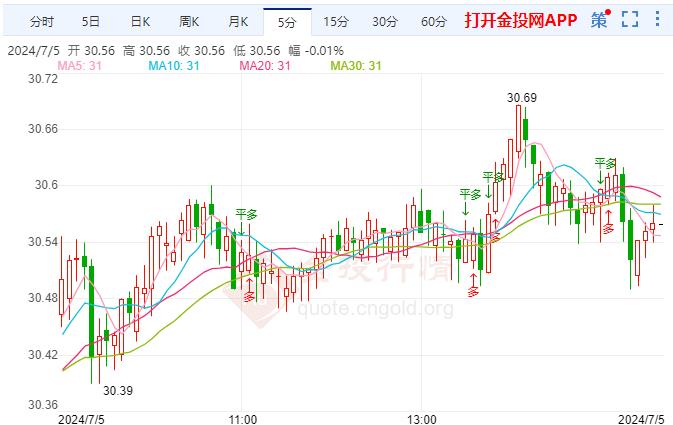 美国经济正在放缓 伦敦银价格震荡上涨