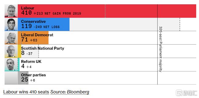 8年6任！工党斯塔默将出任新一任英国首相，英国股市上涨