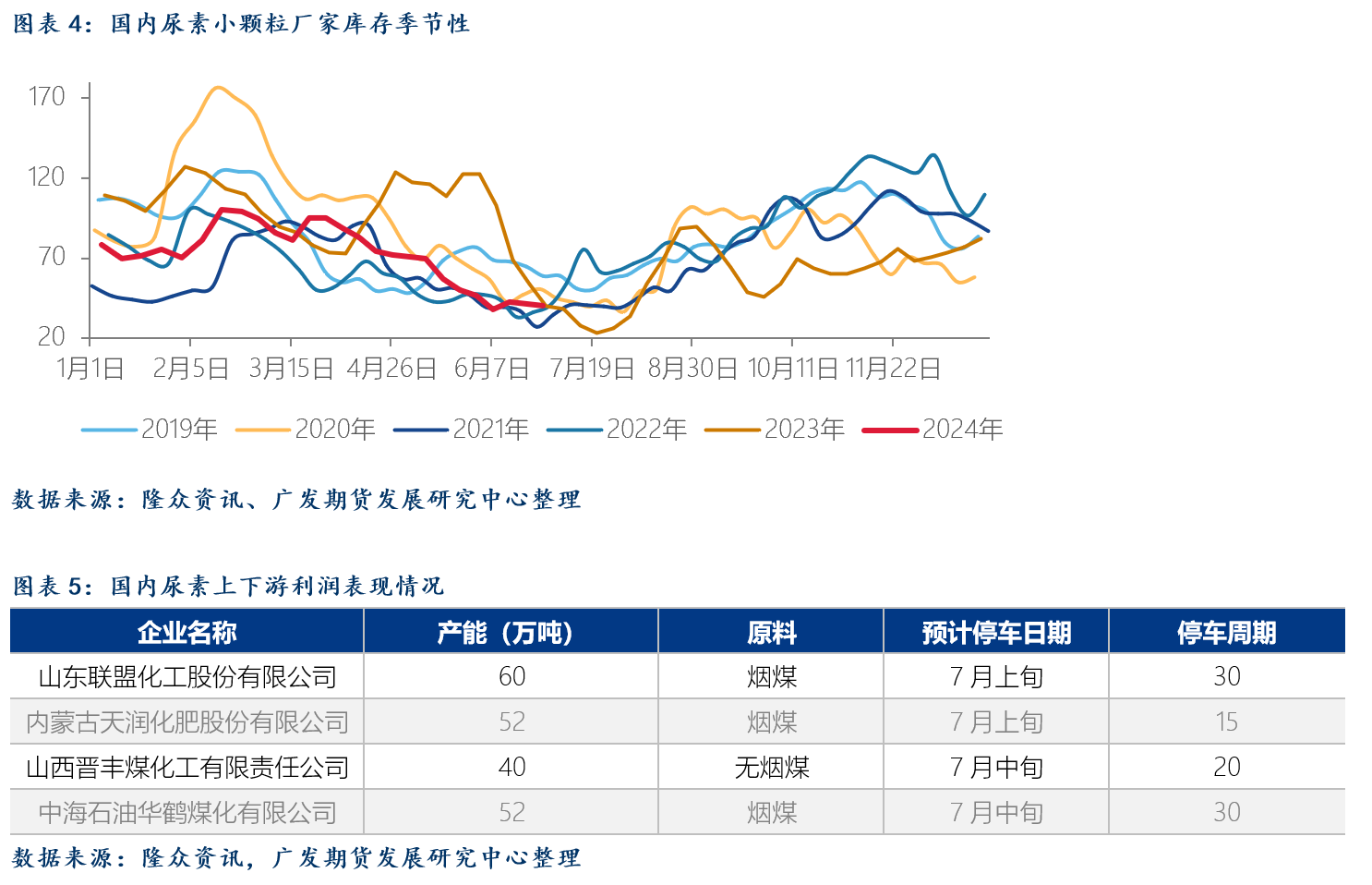 尿素：上游企业库存继续去库 后市行情如何演绎？