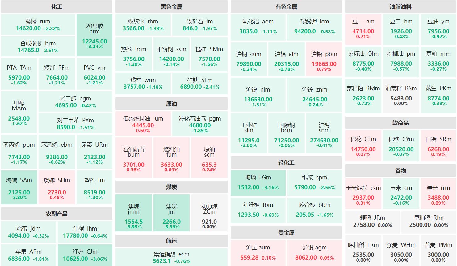 午评：沪铅主力涨近1% 焦煤主力跌近4%