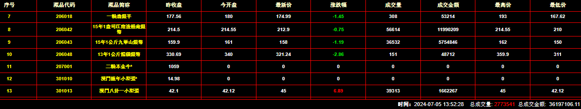 2024年7月5日钱币邮票交易行情：总成交金额为36197106元